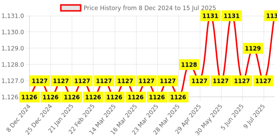 moglix.com Rasayan 50ml Tilt Measure Flask with Reservoir, 201106 rasayan Price History Graph from 8 Dec 2024 to 15 Jul 2025