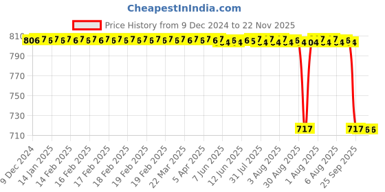 moglix.com Rasayan 50ml Volumetric Measuring Flask, 21305 rasayan Price History Graph from 9 Dec 2024 to 22 Nov 2025