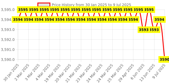 moglix.com Rasayan 50ml Volumetric Measuring Flask, 21405 (Pack of 5) rasayan Price History Graph from 30 Jan 2025 to 9 Jul 2025