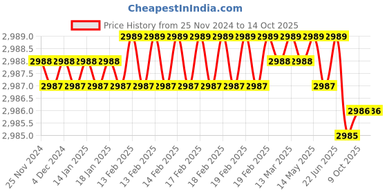 moglix.com Rasayan 50ml Volumetric Transfer Pipettes with One Mark, 28207 (Pack of 2) rasayan Price History Graph from 25 Nov 2024 to 14 Oct 2025