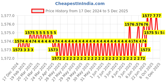 moglix.com Rasayan 52 mm Aluminum Sheet Double Tier Test Tube Rack with 12 Slots (Pack of 2) rasayan Price History Graph from 17 Dec 2024 to 5 Dec 2025