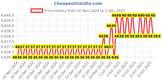 moglix.com Rasayan 52 mm Aluminum Sheet Double Tier Test Tube Rack with 12 Slots (Pack of 5) rasayan Price History Graph from 10 Nov 2024 to 5 Dec 2025