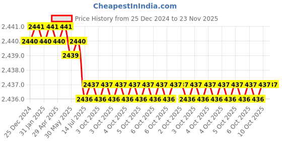 moglix.com Rasayan 52 mm Aluminum Sheet Double Tier Test Tube Rack with 24 Slots (Pack of 2) rasayan Price History Graph from 25 Dec 2024 to 22 Nov 2025