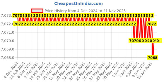 moglix.com Rasayan 52 mm Aluminum Sheet Double Tier Test Tube Rack with 24 Slots (Pack of 5) rasayan Price History Graph from 4 Dec 2024 to 21 Nov 2025