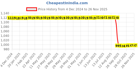 moglix.com Rasayan 52 mm Aluminum Sheet Double Tier Test Tube Rack with 36 Slots rasayan Price History Graph from 4 Dec 2024 to 25 Nov 2025