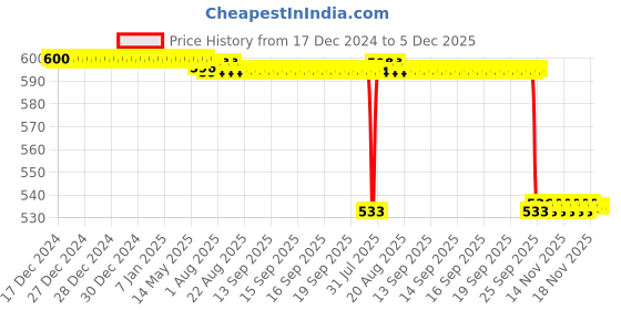 moglix.com Rasayan 52 mm Aluminum Sheet Double Tier Test Tube Rack with 6 Slots rasayan Price History Graph from 17 Dec 2024 to 5 Dec 2025