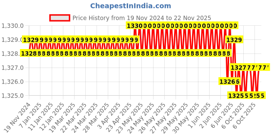 moglix.com RASAYAN 5.5x42mm PTFE Coated Star Shape Magnetic Bar, 481401 (Pack of 2) rasayan Price History Graph from 19 Nov 2024 to 21 Nov 2025
