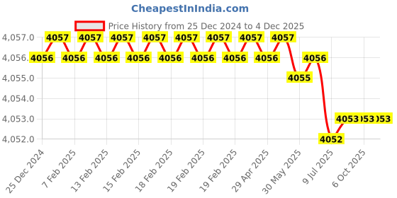 moglix.com RASAYAN 5.5x42mm PTFE Coated Star Shape Magnetic Bar, 481401 (Pack of 5) rasayan Price History Graph from 25 Dec 2024 to 4 Dec 2025