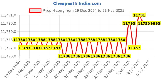 moglix.com Rasayan 5ml Borosilicate Glass Test Tube with Rim, 33102 (Pack of 5) rasayan Price History Graph from 19 Dec 2024 to 24 Nov 2025