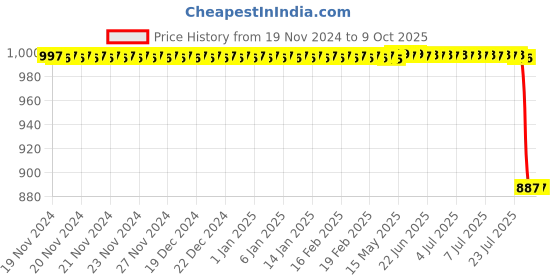 moglix.com Rasayan 5ml Burette with Ptfe Key Stopcock, 5503 rasayan Price History Graph from 19 Nov 2024 to 9 Oct 2025