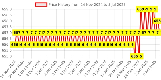 moglix.com Rasayan 5ml Crucible without Lid, 47302 rasayan Price History Graph from 24 Nov 2024 to 5 Jul 2025