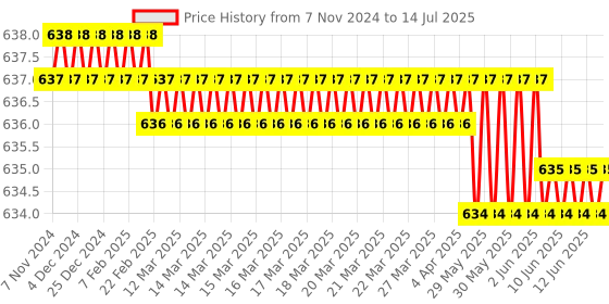 moglix.com Rasayan 5ml Hexagonal Base Measuring Cylinder with Spout &a; Break Resistant, 12201 rasayan Price History Graph from 7 Nov 2024 to 14 Jul 2025
