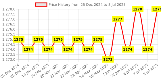 moglix.com Rasayan 5ml Hexagonal Base Measuring Cylinder with Spout &a; Break Resistant, 12201 (Pack of 2) rasayan Price History Graph from 25 Dec 2024 to 8 Jul 2025