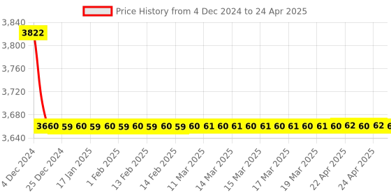 moglix.com Rasayan 5ml Hexagonal Base Measuring Cylinder with Spout &a; Break Resistant, 12201 (Pack of 5) rasayan Price History Graph from 4 Dec 2024 to 24 Apr 2025
