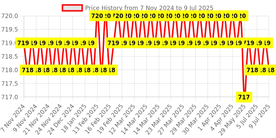moglix.com Rasayan 5ml Low Form Beakers with Spout, 3101 rasayan Price History Graph from 7 Nov 2024 to 9 Jul 2025