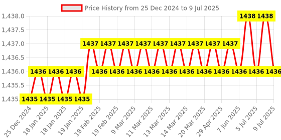 moglix.com Rasayan 5ml Low Form Beakers with Spout, 3101 (Pack of 2) rasayan Price History Graph from 25 Dec 2024 to 9 Jul 2025