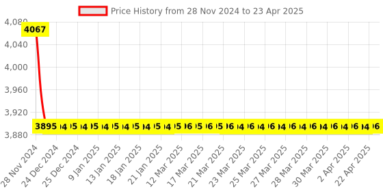 moglix.com Rasayan 5ml Low Form Beakers with Spout, 3101 (Pack of 5) rasayan Price History Graph from 28 Nov 2024 to 23 Apr 2025