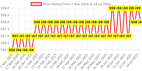 moglix.com Rasayan 5ml Measuring Cylinder with Interchangeable Stopper, 12401 rasayan Price History Graph from 7 Nov 2024 to 14 Jul 2025