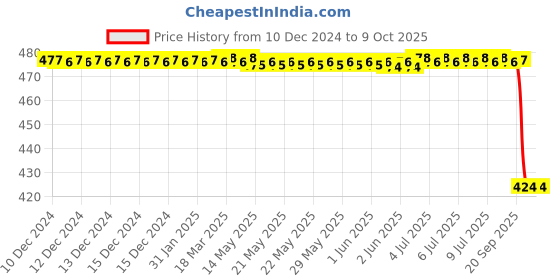 moglix.com Rasayan 5ml Measuring Graduated Serological Pipettes, 28305 rasayan Price History Graph from 10 Dec 2024 to 8 Oct 2025