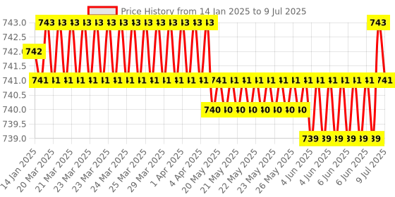 moglix.com Rasayan 5ml Measuring Graduated Serological Pipettes, 28405 rasayan Price History Graph from 14 Jan 2025 to 9 Jul 2025