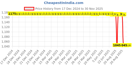 moglix.com Rasayan 5ml Natural Glass Test Tube with Rim, 33202 rasayan Price History Graph from 17 Dec 2024 to 30 Nov 2025