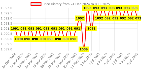moglix.com Rasayan 5ml Round Base Measuring Cylinder with Spout &a; Break Resistant, 12301 rasayan Price History Graph from 24 Dec 2024 to 8 Jul 2025