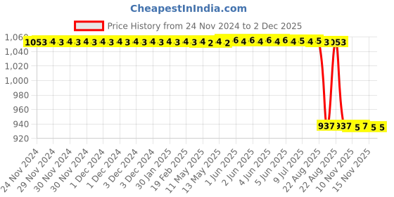 moglix.com Rasayan 5ml Round Bottom Culture Tube with Screw Cap &a; Rubber Liner, 33601 rasayan Price History Graph from 24 Nov 2024 to 2 Dec 2025