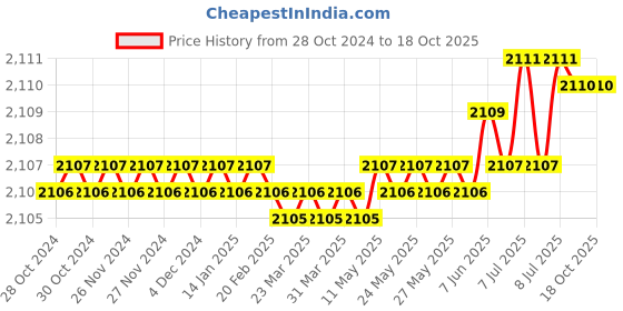 moglix.com Rasayan 5ml Round Bottom Culture Tube with Screw Cap &a; Rubber Liner, 33601 (Pack of 2) rasayan Price History Graph from 28 Oct 2024 to 18 Oct 2025