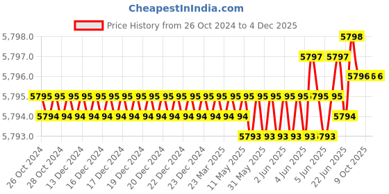 moglix.com Rasayan 5ml Round Bottom Culture Tube with Screw Cap &a; Rubber Liner, 33601 (Pack of 5) rasayan Price History Graph from 26 Oct 2024 to 4 Dec 2025