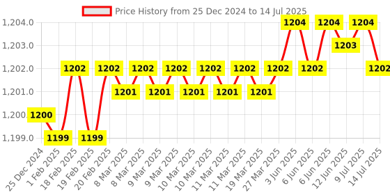 moglix.com Rasayan 5ml Round Bottom Medium Neck Short Flask with Socket, 19201 rasayan Price History Graph from 25 Dec 2024 to 14 Jul 2025