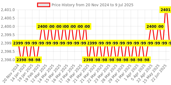 moglix.com Rasayan 5ml Round Bottom Medium Neck Short Flask with Socket, 19201 (Pack of 2) rasayan Price History Graph from 20 Nov 2024 to 9 Jul 2025