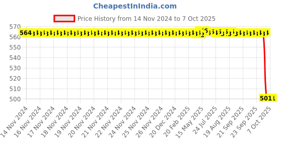moglix.com Rasayan 5ml Rubber Pipette Bulb, 51501 rasayan Price History Graph from 14 Nov 2024 to 6 Oct 2025