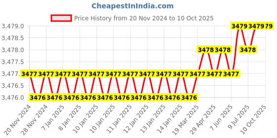 moglix.com Rasayan 5ml Rubber Pipette Bulb, 51501 (Pack of 5) rasayan Price History Graph from 20 Nov 2024 to 9 Oct 2025