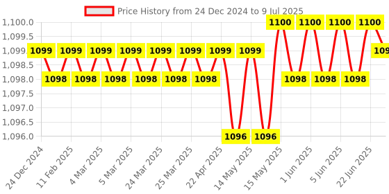 moglix.com Rasayan 5ml Sample Vials with Cap &a; Plug, 35302 rasayan Price History Graph from 24 Dec 2024 to 9 Jul 2025