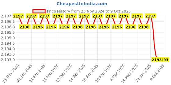 moglix.com Rasayan 5ml Sample Vials with Cap &a; Plug, 35302 (Pack of 2) rasayan Price History Graph from 23 Nov 2024 to 8 Oct 2025