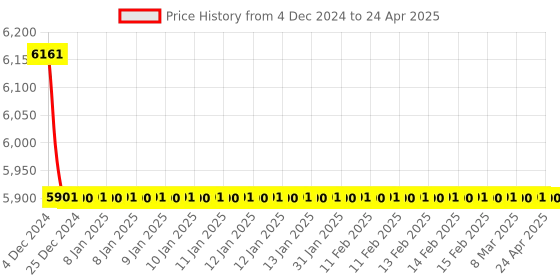 moglix.com Rasayan 5ml Sample Vials with Cap &a; Plug, 35302 (Pack of 5) rasayan Price History Graph from 4 Dec 2024 to 24 Apr 2025