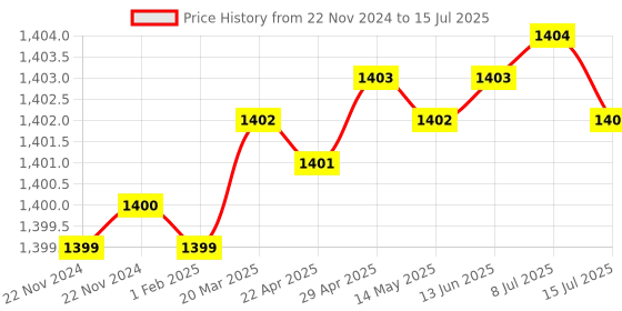 moglix.com Rasayan 5ml Sample Vials with Cap &a; Plug, 35305 rasayan Price History Graph from 22 Nov 2024 to 15 Jul 2025