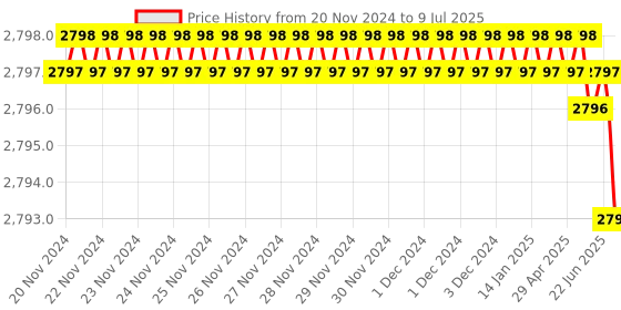 moglix.com Rasayan 5ml Sample Vials with Cap &a; Plug, 35305 (Pack of 2) rasayan Price History Graph from 20 Nov 2024 to 9 Jul 2025