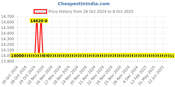 moglix.com Rasayan 5ml Sample Vials with Cap &a; Plug, 35305 (Pack of 5) rasayan Price History Graph from 26 Oct 2024 to 8 Oct 2025