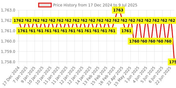 moglix.com Rasayan 5ml Tilt Measure Flask with Reservoir, 201103 (Pack of 2) rasayan Price History Graph from 17 Dec 2024 to 9 Jul 2025