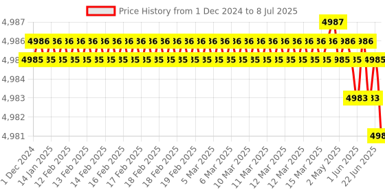 moglix.com Rasayan 5ml Tilt Measure Flask with Reservoir, 201103 (Pack of 5) rasayan Price History Graph from 1 Dec 2024 to 8 Jul 2025