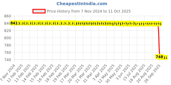 moglix.com Rasayan 5ml Volumetric Measuring Flask, 21103 rasayan Price History Graph from 7 Nov 2024 to 10 Oct 2025