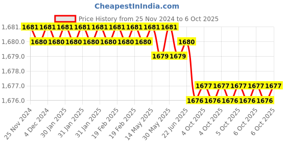moglix.com Rasayan 5ml Volumetric Measuring Flask, 21103 (Pack of 2) rasayan Price History Graph from 25 Nov 2024 to 6 Oct 2025
