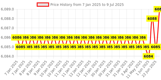 moglix.com Rasayan 5ml Volumetric Measuring Flask, 21401 (Pack of 5) rasayan Price History Graph from 7 Jan 2025 to 9 Jul 2025