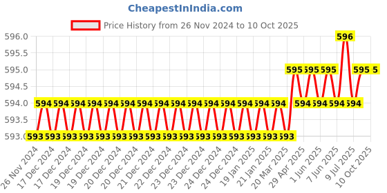 moglix.com Rasayan 5ml Volumetric Transfer Pipettes with One Mark, 28104 (Pack of 2) rasayan Price History Graph from 26 Nov 2024 to 10 Oct 2025