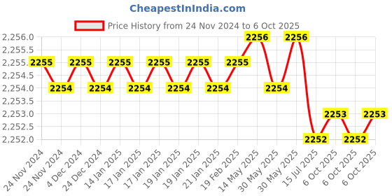 moglix.com Rasayan 5ml Volumetric Transfer Pipettes with One Mark, 28203 (Pack of 2) rasayan Price History Graph from 24 Nov 2024 to 6 Oct 2025