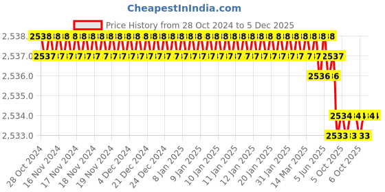 moglix.com Rasayan 6 inch Stainless Steel Crucible Tong, 40101 (Pack of 2) rasayan Price History Graph from 28 Oct 2024 to 5 Dec 2025