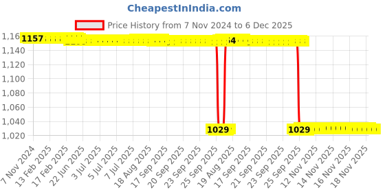 moglix.com Rasayan 6 inch Stainless Steel One End Flat &a; One End Spoon Spatula, 40501 rasayan Price History Graph from 7 Nov 2024 to 5 Dec 2025