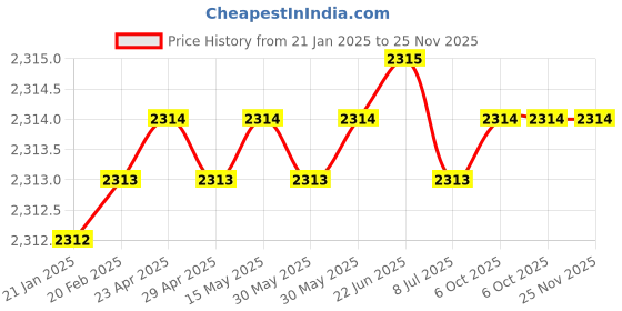 moglix.com Rasayan 6 inch Stainless Steel One End Flat &a; One End Spoon Spatula, 40501 (Pack of 2) rasayan Price History Graph from 21 Jan 2025 to 25 Nov 2025