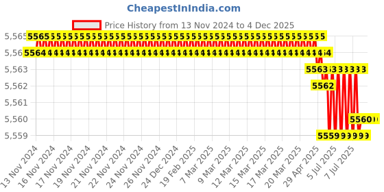 moglix.com Rasayan 6 inch Stainless Steel Spatula, 40402 (Pack of 5) rasayan Price History Graph from 13 Nov 2024 to 4 Dec 2025